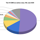 Статистика использования CMS в зонах .RU и .РФ